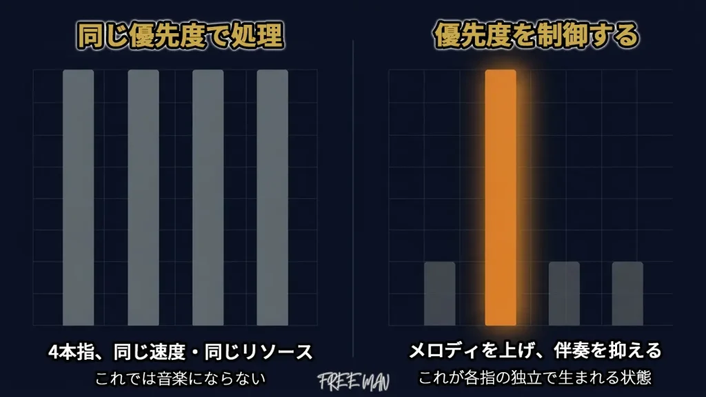 なぜ右手の指を「分けて」練習するのかをコンピューターで例えると